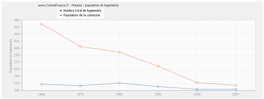 Mautes : population et logements