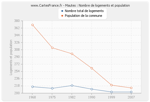 Mautes : Nombre de logements et population