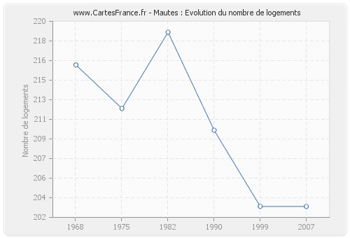 Mautes : Evolution du nombre de logements