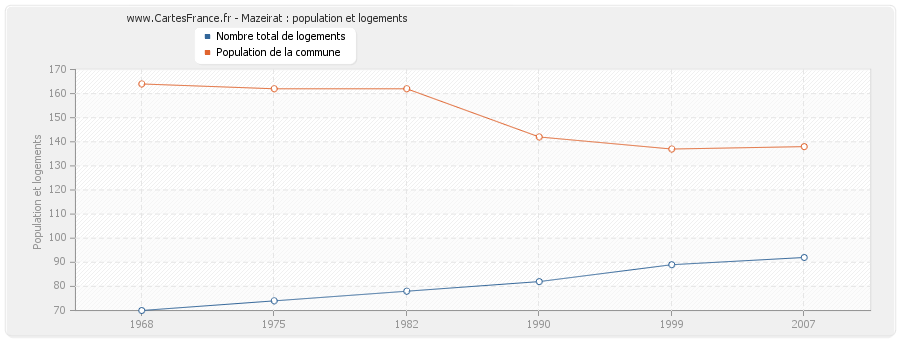 Mazeirat : population et logements