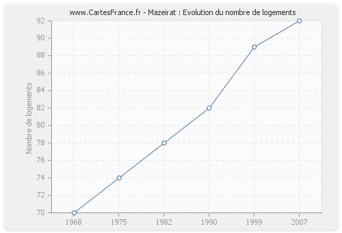 Mazeirat : Evolution du nombre de logements