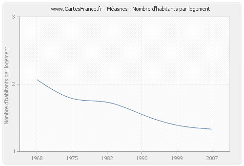 Méasnes : Nombre d'habitants par logement