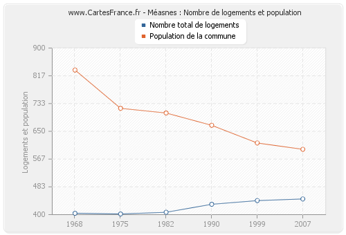 Méasnes : Nombre de logements et population