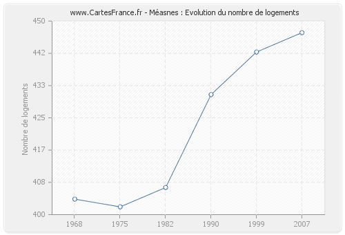 Méasnes : Evolution du nombre de logements