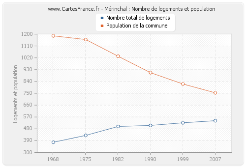 Mérinchal : Nombre de logements et population