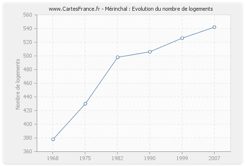 Mérinchal : Evolution du nombre de logements