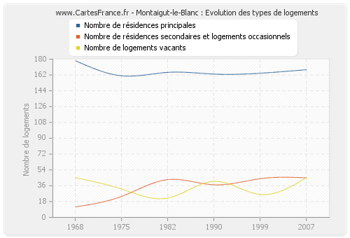 Montaigut-le-Blanc : Evolution des types de logements