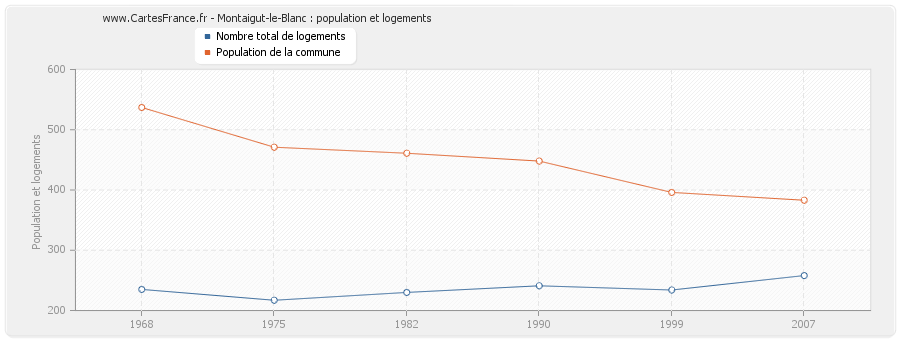 Montaigut-le-Blanc : population et logements