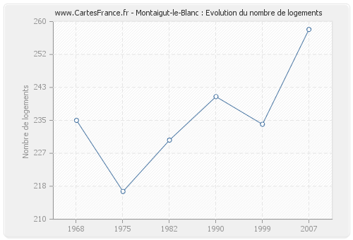 Montaigut-le-Blanc : Evolution du nombre de logements