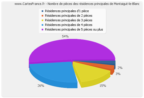 Nombre de pièces des résidences principales de Montaigut-le-Blanc