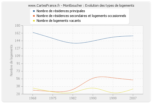 Montboucher : Evolution des types de logements