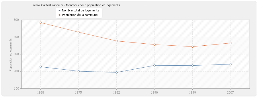 Montboucher : population et logements