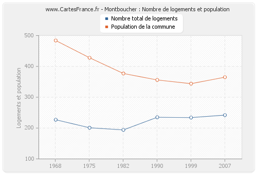 Montboucher : Nombre de logements et population
