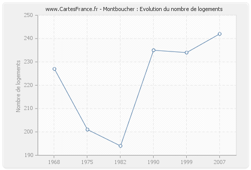 Montboucher : Evolution du nombre de logements