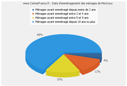 Date d'emménagement des ménages de Mortroux