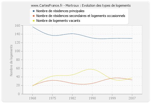 Mortroux : Evolution des types de logements