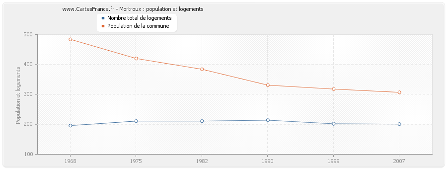 Mortroux : population et logements