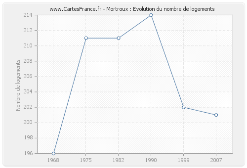 Mortroux : Evolution du nombre de logements