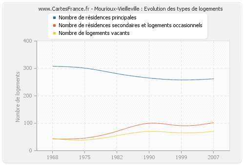 Mourioux-Vieilleville : Evolution des types de logements