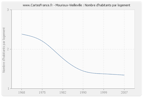 Mourioux-Vieilleville : Nombre d'habitants par logement