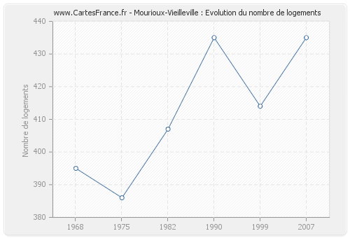 Mourioux-Vieilleville : Evolution du nombre de logements