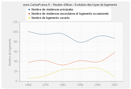 Moutier-d'Ahun : Evolution des types de logements