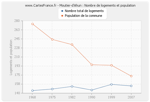 Moutier-d'Ahun : Nombre de logements et population