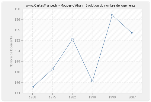 Moutier-d'Ahun : Evolution du nombre de logements
