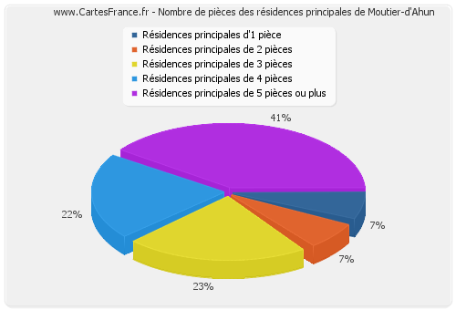 Nombre de pièces des résidences principales de Moutier-d'Ahun