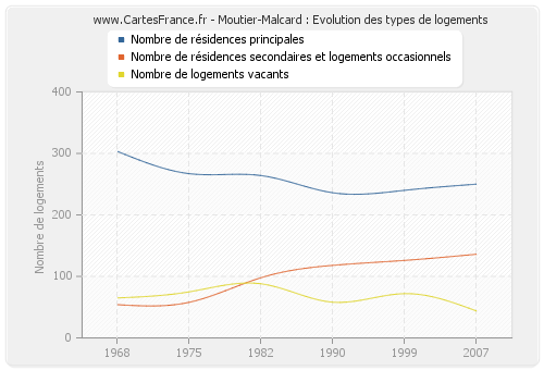 Moutier-Malcard : Evolution des types de logements