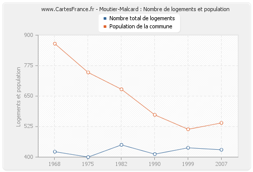 Moutier-Malcard : Nombre de logements et population