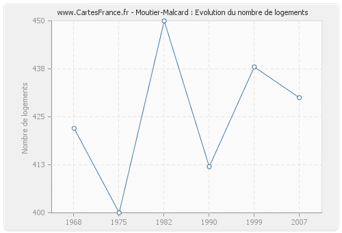 Moutier-Malcard : Evolution du nombre de logements