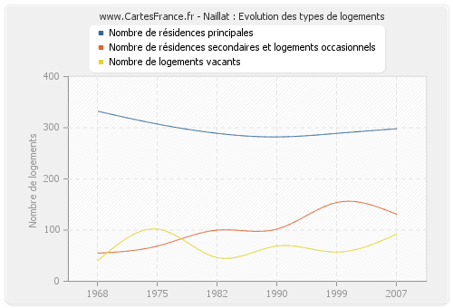 Naillat : Evolution des types de logements