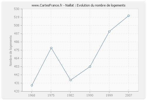 Naillat : Evolution du nombre de logements