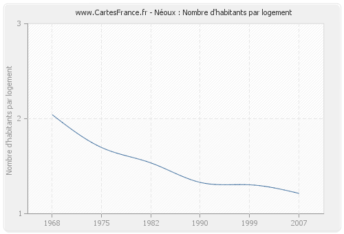 Néoux : Nombre d'habitants par logement