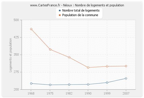 Néoux : Nombre de logements et population