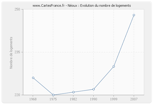 Néoux : Evolution du nombre de logements