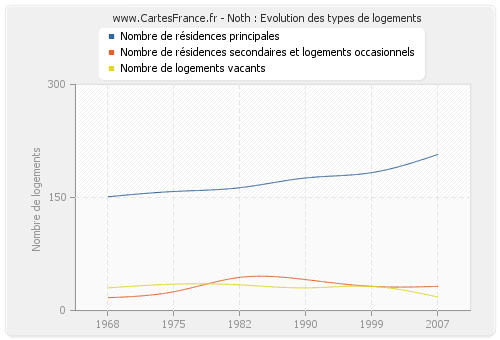 Noth : Evolution des types de logements