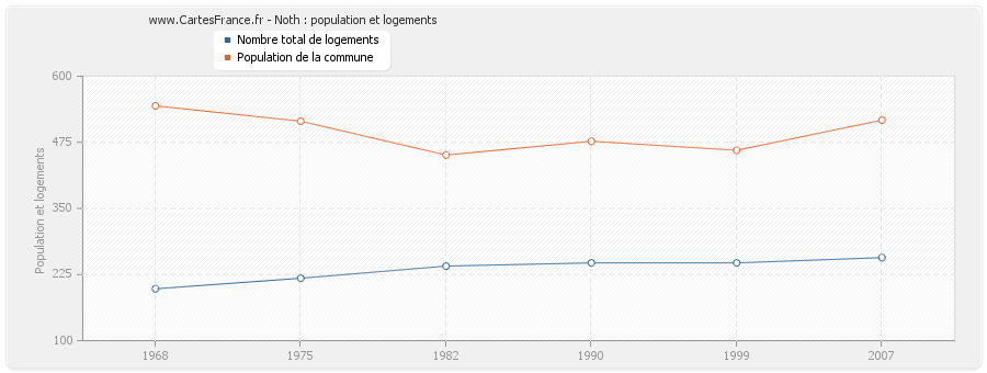 Noth : population et logements