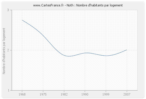 Noth : Nombre d'habitants par logement