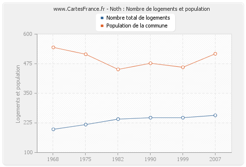 Noth : Nombre de logements et population