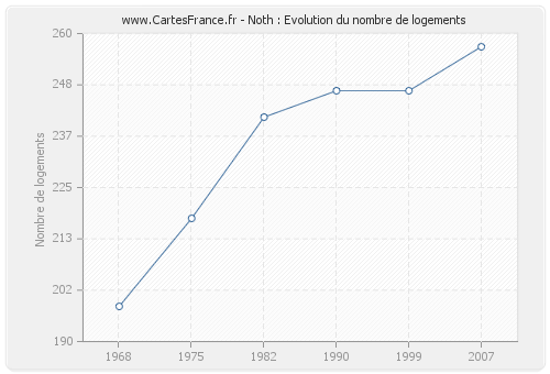 Noth : Evolution du nombre de logements