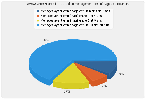 Date d'emménagement des ménages de Nouhant