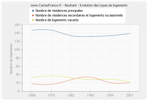 Nouhant : Evolution des types de logements