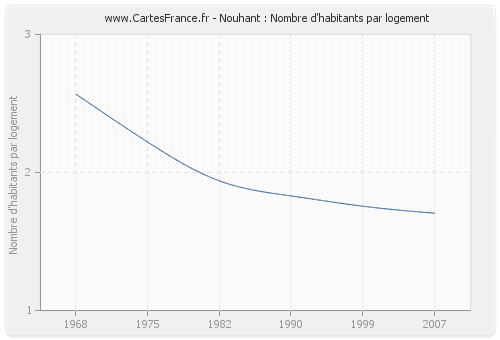 Nouhant : Nombre d'habitants par logement