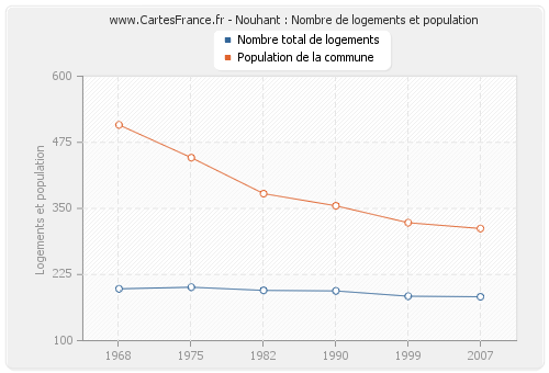 Nouhant : Nombre de logements et population