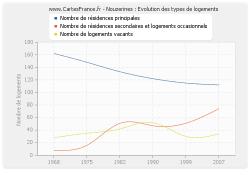 Nouzerines : Evolution des types de logements