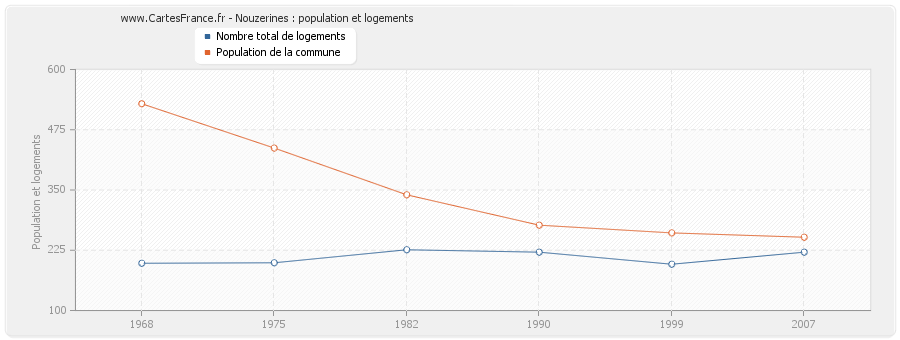 Nouzerines : population et logements