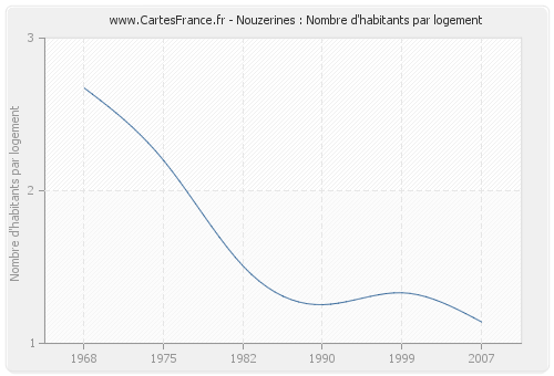 Nouzerines : Nombre d'habitants par logement