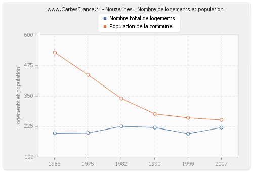 Nouzerines : Nombre de logements et population